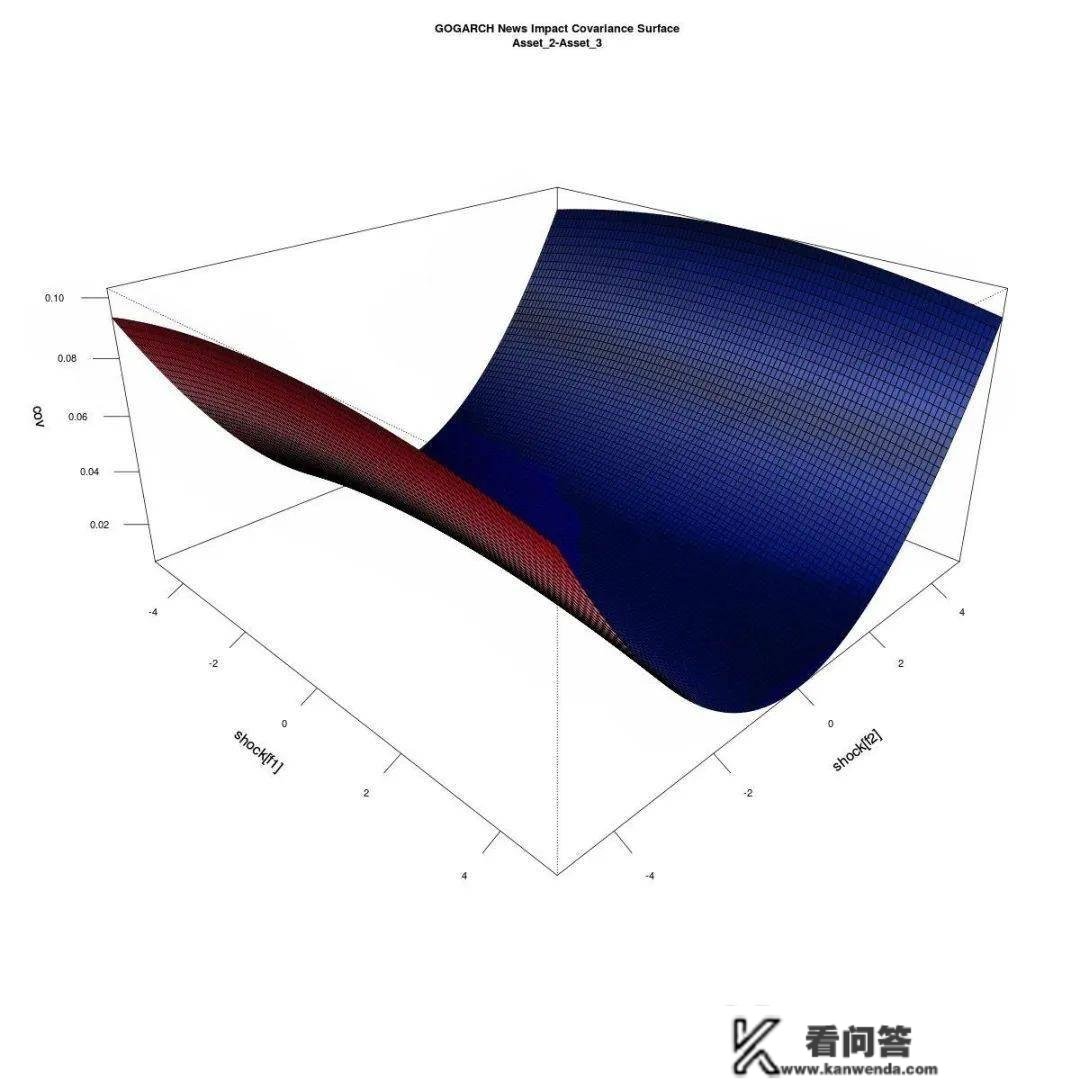 R语言多元多变量GARCH ：GO-GARCH、BEKK、DCC-GARCH和CCC-GARCH|附代码数据