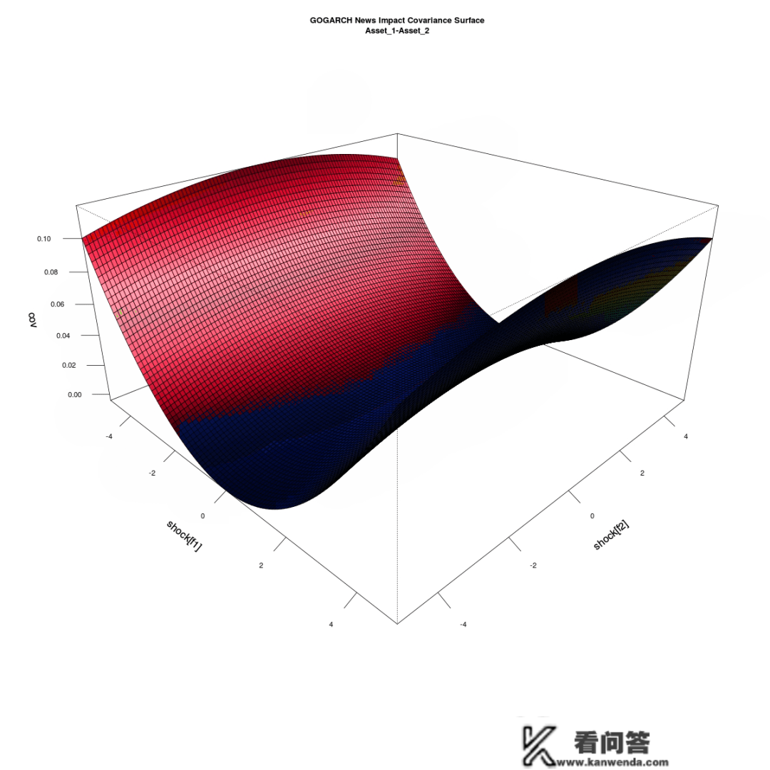 R语言多元多变量GARCH ：GO-GARCH、BEKK、DCC-GARCH和CCC-GARCH|附代码数据