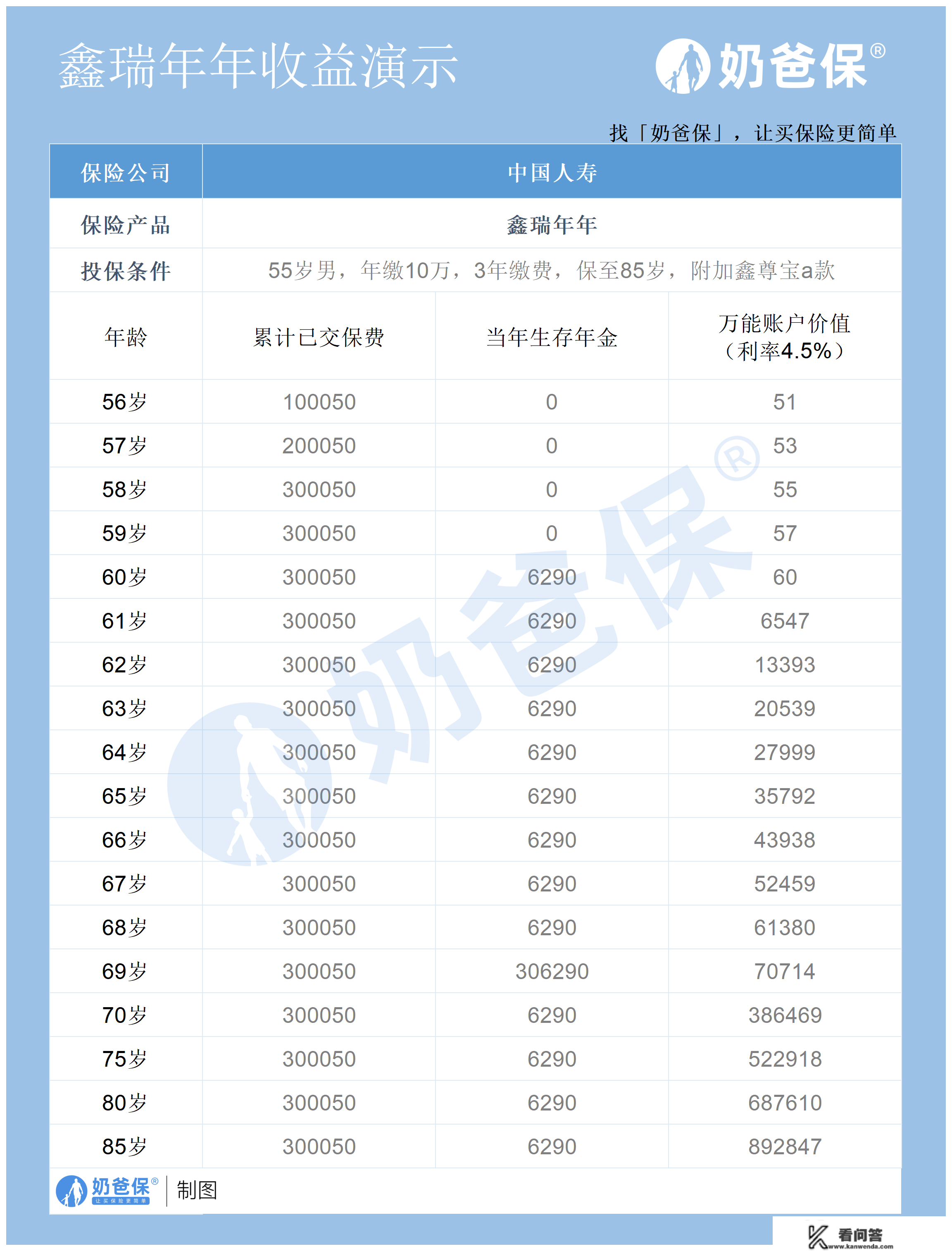 中国人寿养老保险阿谁好？保障程度若何？