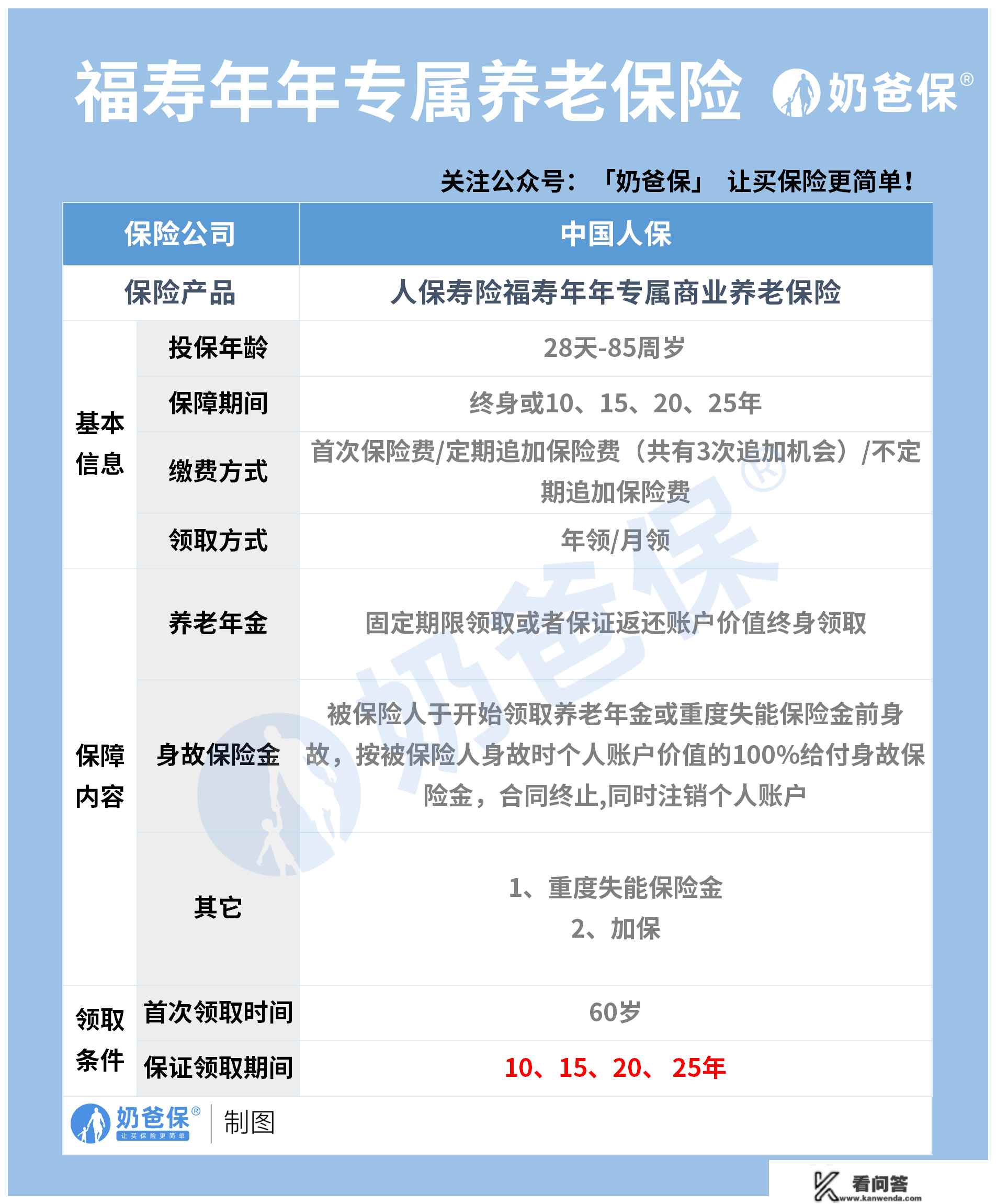 人保寿险福寿年年专属贸易养老保险，保障阐发