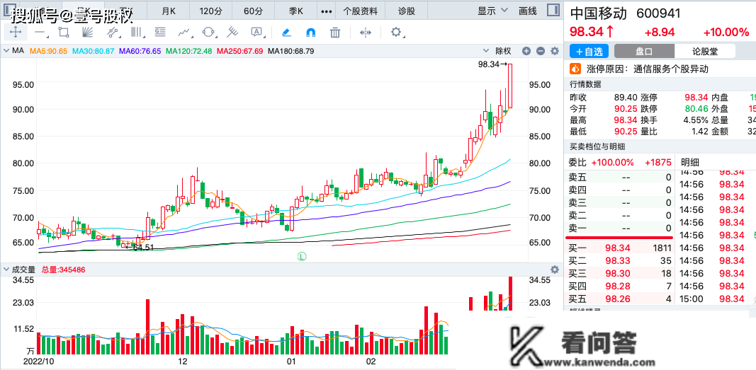 中国挪动涨停！市值将超贵州茅台，汗青上有哪些市值一哥？