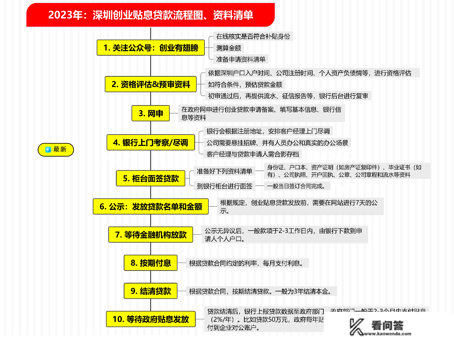 想在2023年大展身手？深圳免息创业贷款速速来申请！