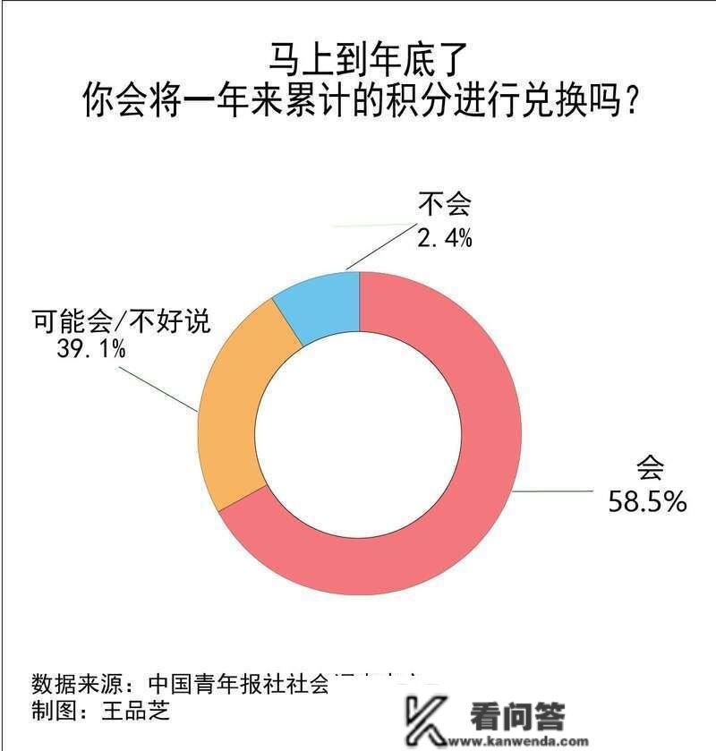 58.5%受访者会兑换一年来累计的积分 59.1%吐槽优惠力度太小