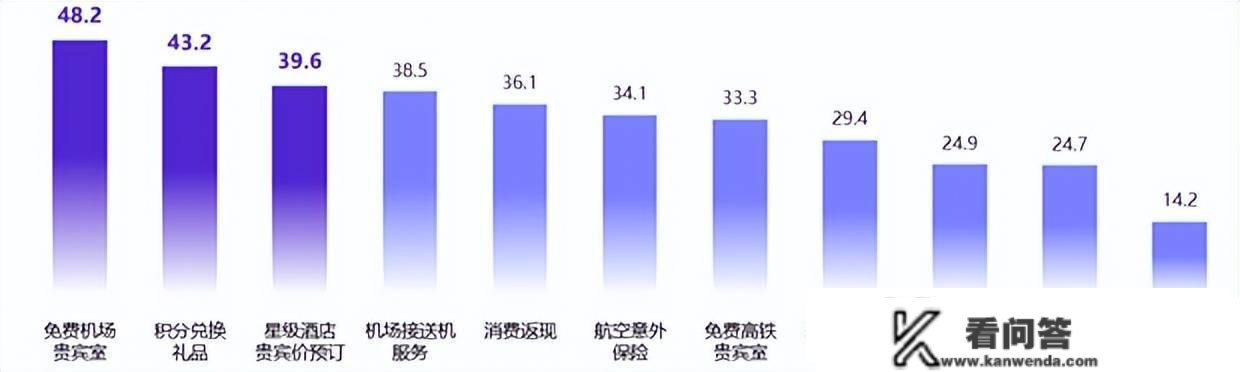 后新冠时代的信誉卡商旅权益：高净值人群信誉卡需求洞察｜Insight LAB