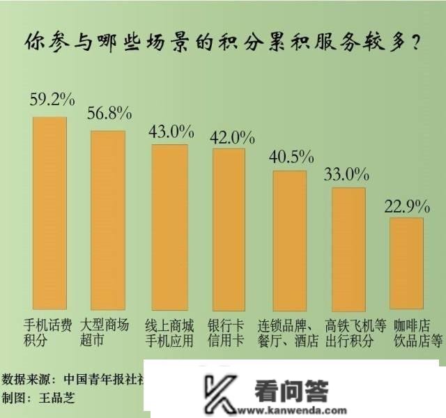 岁尾积分兑换 61.5%受访者觉得一些积分获取和兑换流程太复杂