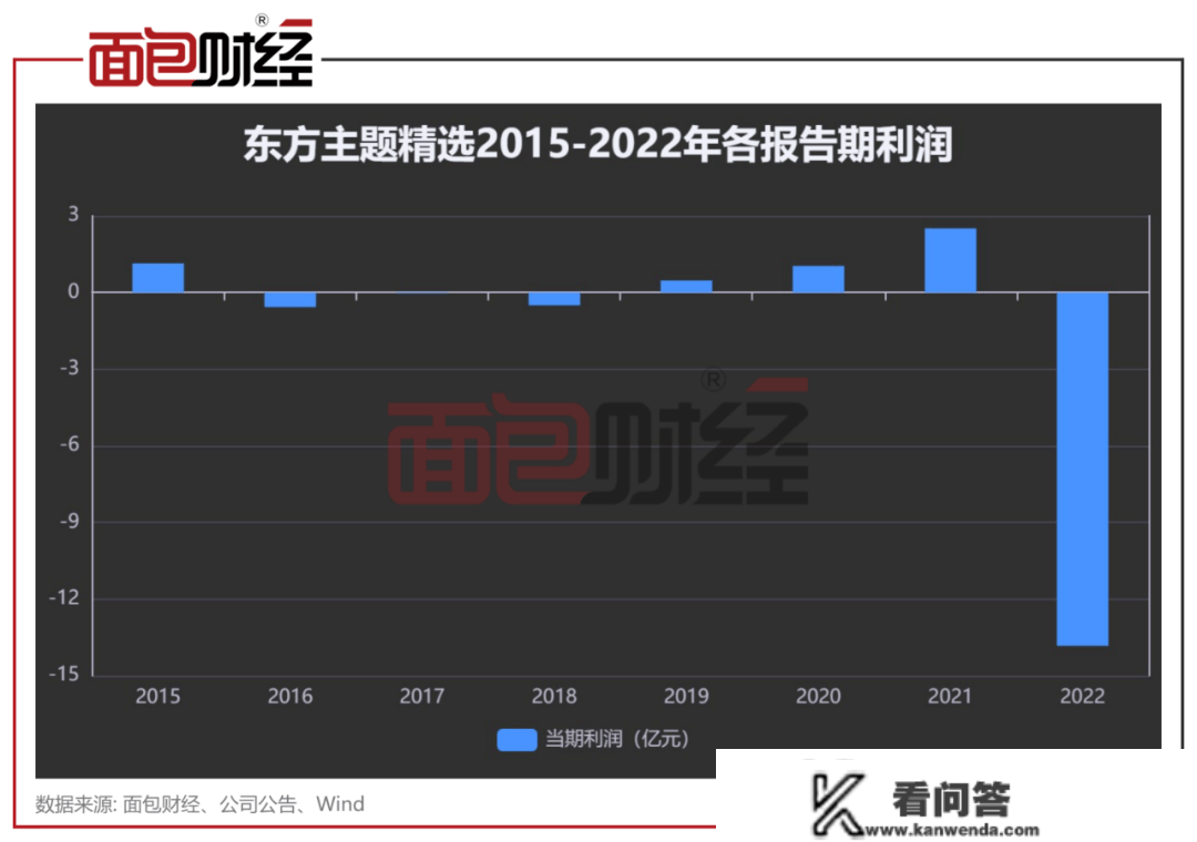 东方基金：旗下“金牛奖”产物2022年回撤38%，“绩优生”变“绩差生”