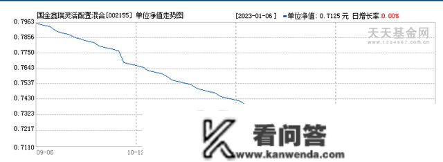 跌麻了！国金鑫瑞灵敏设置装备摆设2022年仅涨2天，三季度规模仅23万元