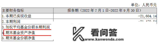 跌麻了！国金鑫瑞灵敏设置装备摆设2022年仅涨2天，三季度规模仅23万元