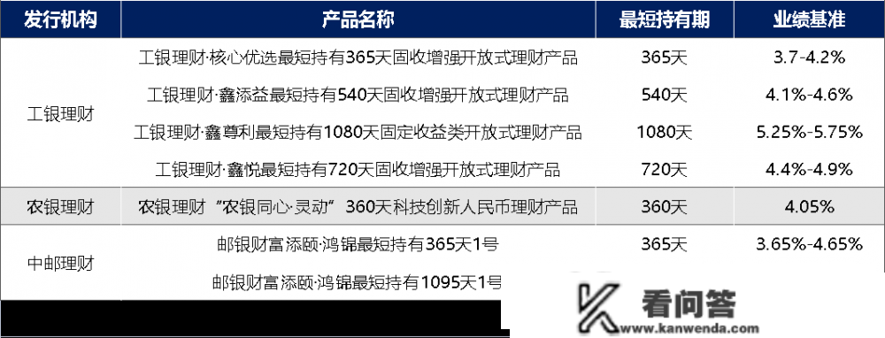 养老金融测评（第一期）｜工银、农银、中邮理财3家首发7款小我养老金理财