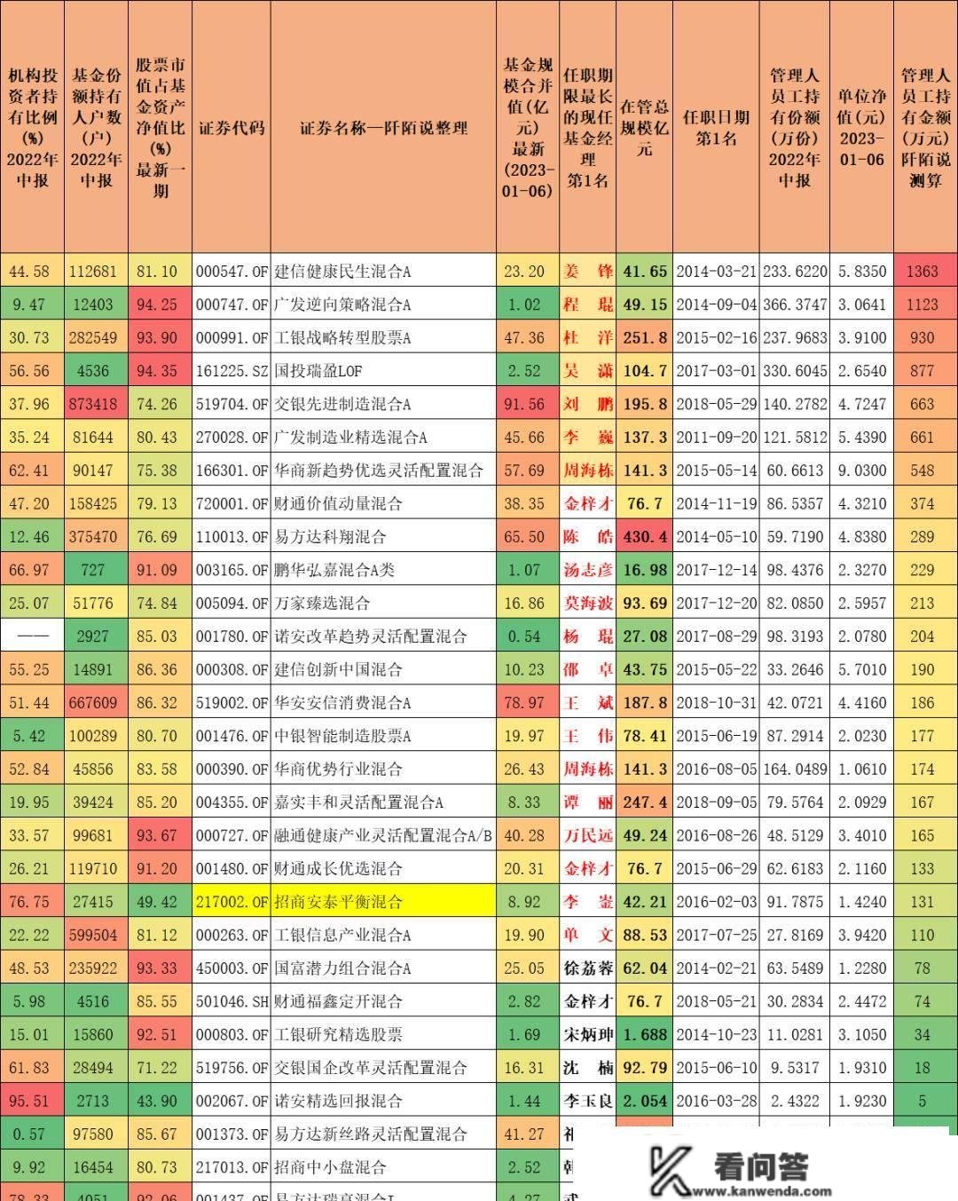 2019-现今持续四年排名前40%，此中那只数据实不错