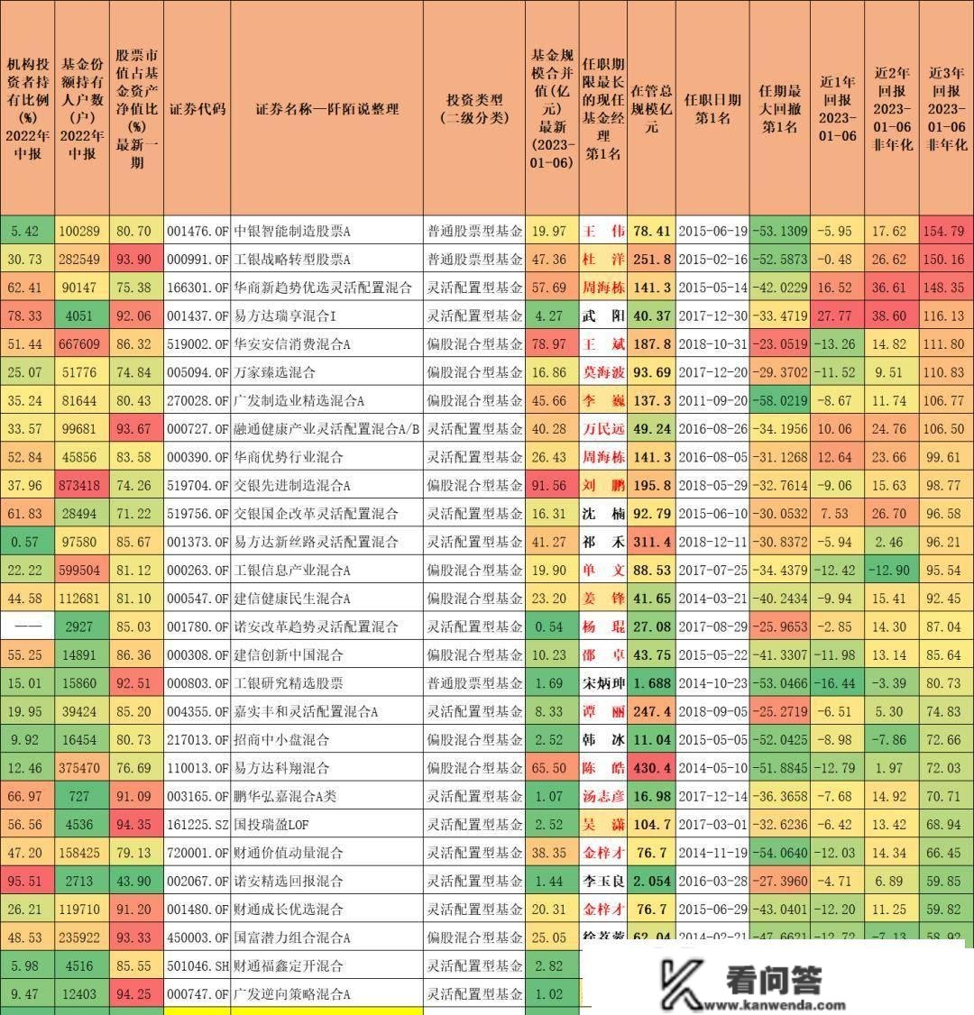 2019-现今持续四年排名前40%，此中那只数据实不错