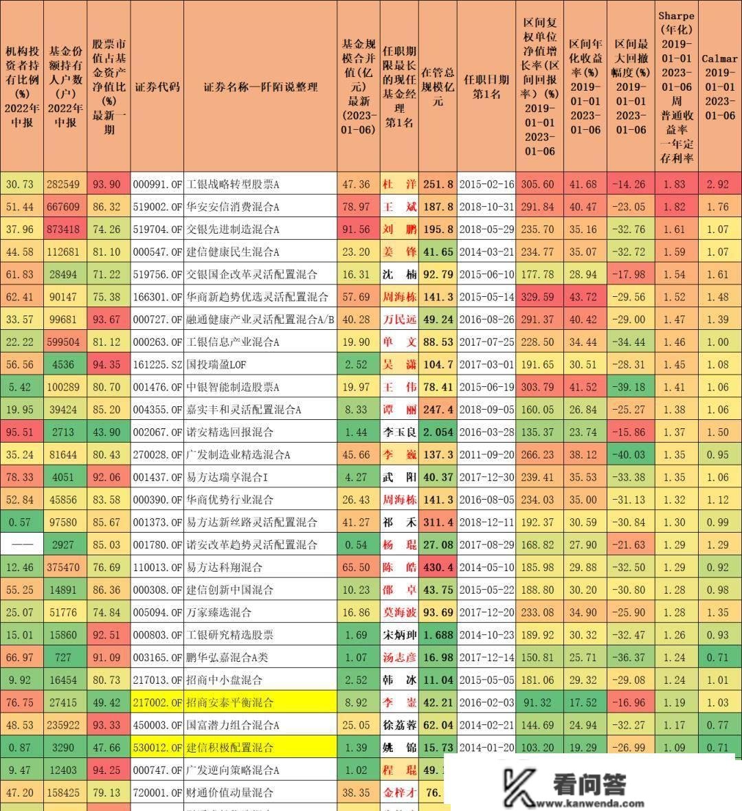 2019-现今持续四年排名前40%，此中那只数据实不错