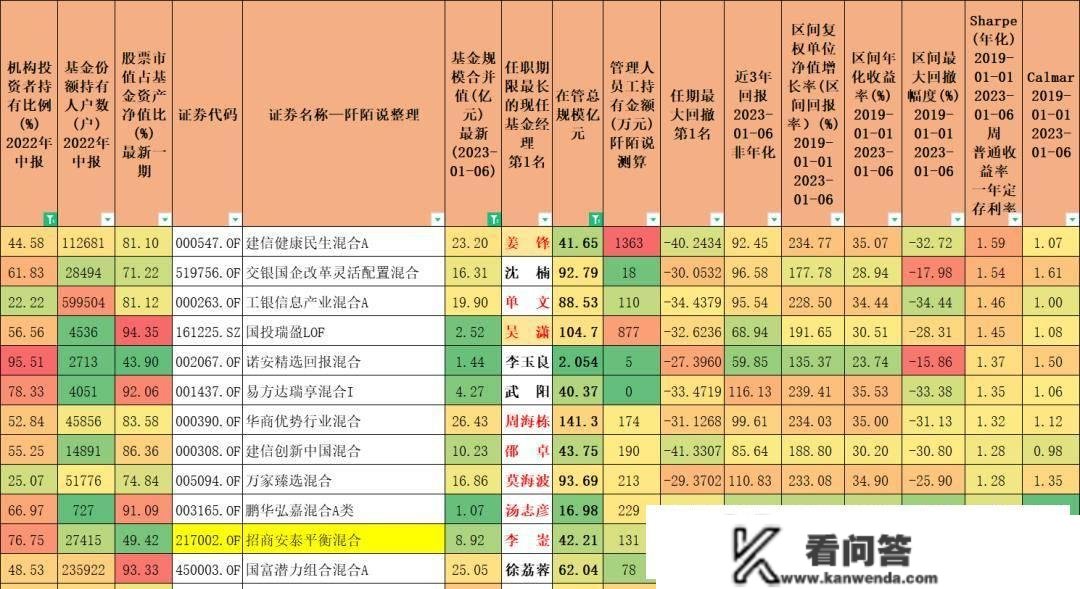 2019-现今持续四年排名前40%，此中那只数据实不错