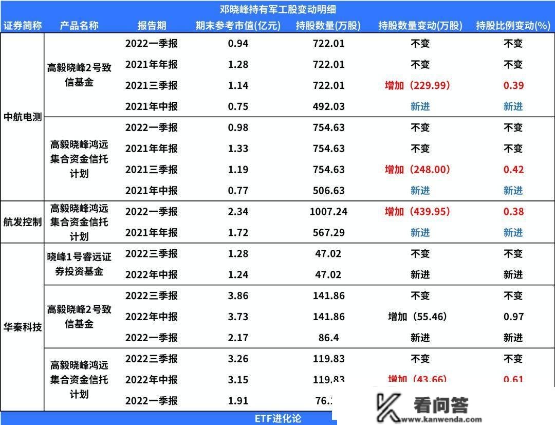 错过370%暴涨？邓晓峰持续抛售军工股