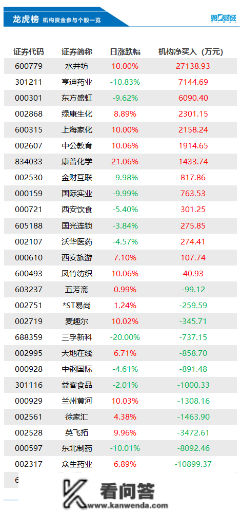 机构今日抛售那13股，买入水井坊2.71亿元丨龙虎榜