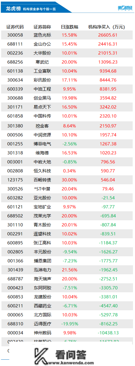 机构今日买入那18股，抛售长春高新3.72亿元丨龙虎榜