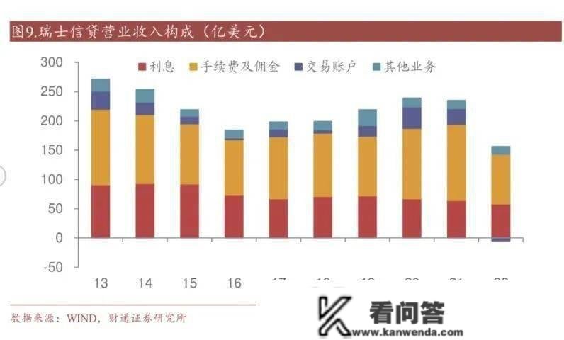 167年汗青瑞信落幕，全球财产基地或改弦更张