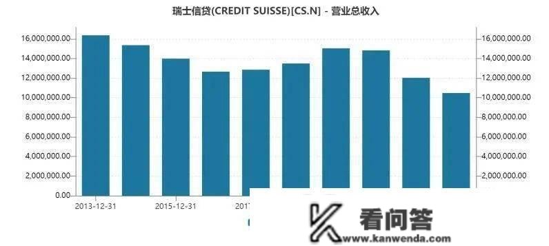 167年汗青瑞信落幕，全球财产基地或改弦更张