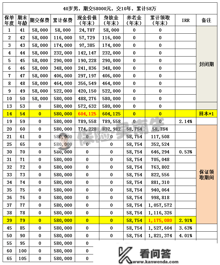 测评 | 恒大北极星养老金：包管领取20年，高领取型，产物形态灵敏