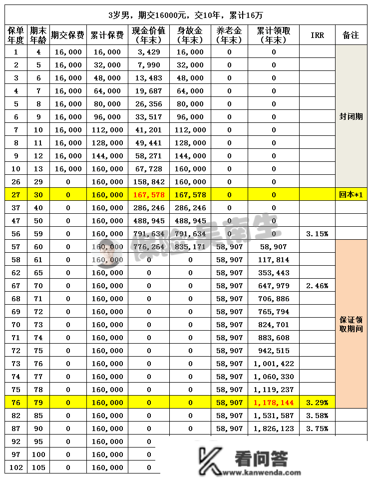 测评 | 恒大北极星养老金：包管领取20年，高领取型，产物形态灵敏