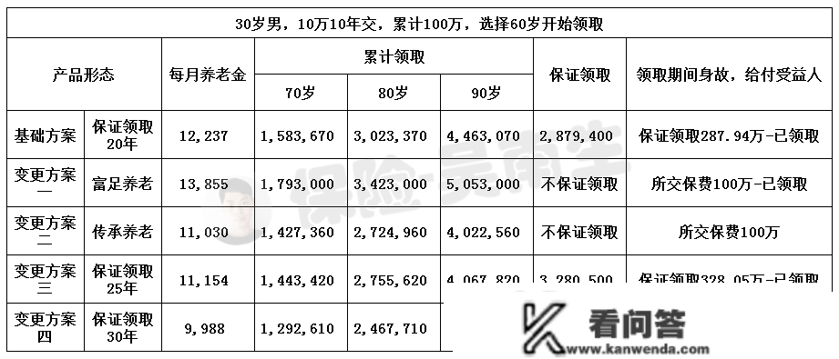 测评 | 恒大北极星养老金：包管领取20年，高领取型，产物形态灵敏