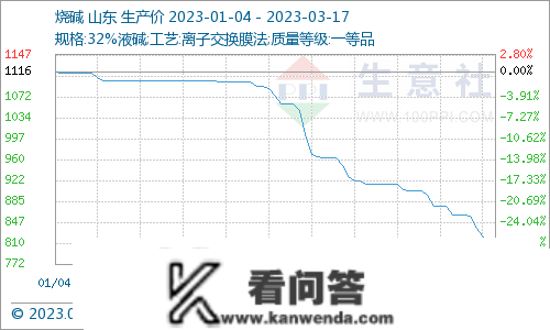 生意社：本周片碱价格盘整运行（3.13-3.17）