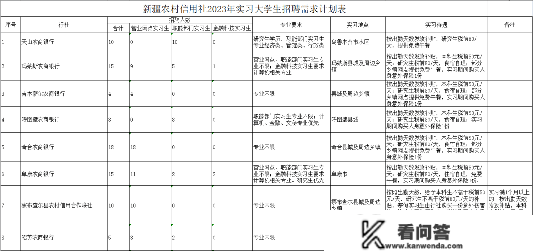 新疆农村信誉社2023年练习生雇用通知布告（455人）