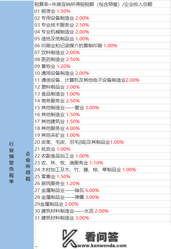 税负率本来是如许计算的！