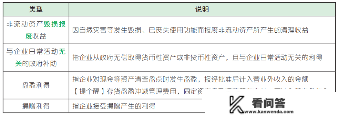 【实务23预学】第七章 收入、费用和利润 预学考点 （11）