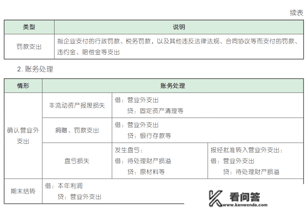 【实务23预学】第七章 收入、费用和利润 预学考点 （11）