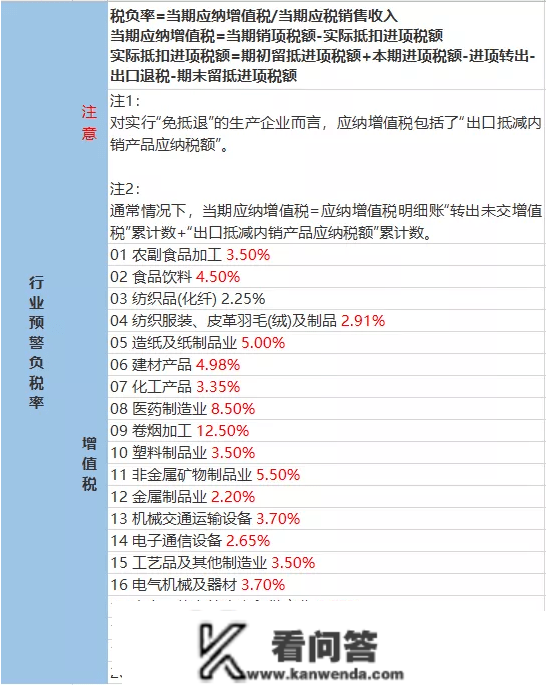 税负率几会被税务约谈？2023年最新参考税负率来了