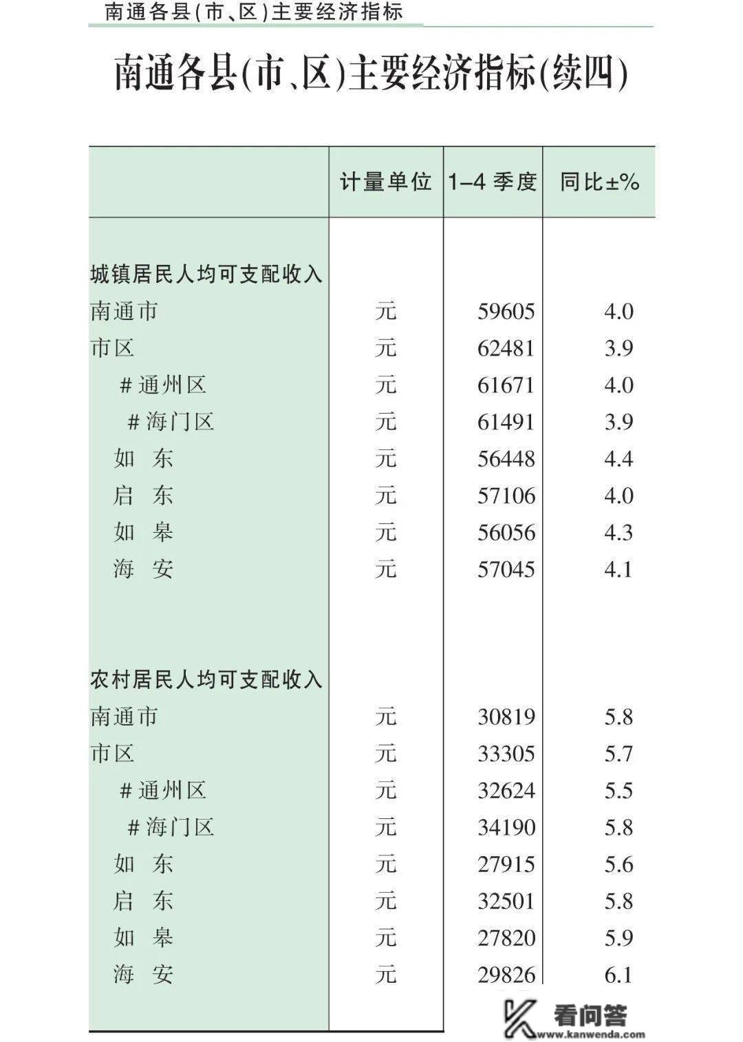 56056元+27820元！如皋最新人均可收配收入出炉！快看你达标了吗？