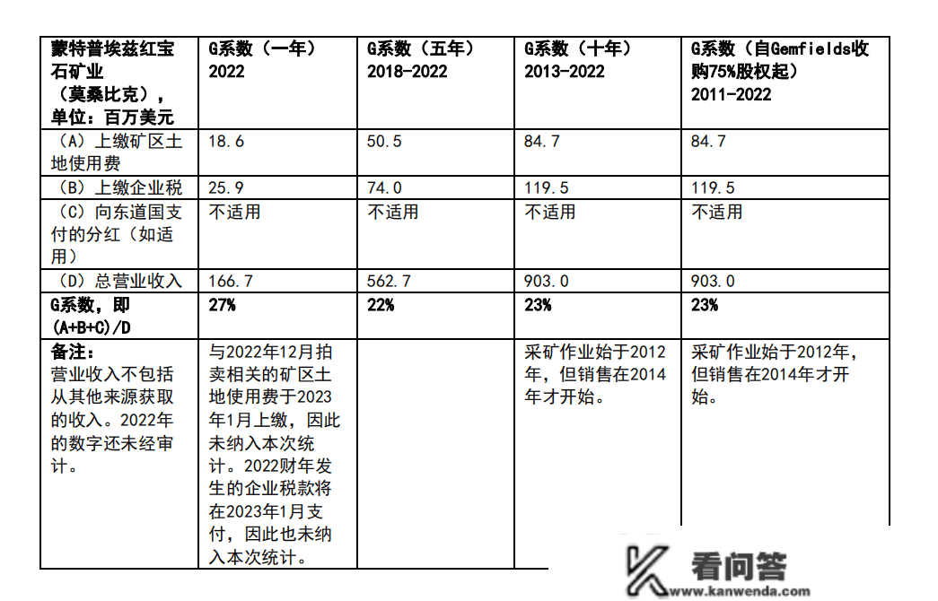 Gemfields发布本集团‘天然资本G系数’最新成果