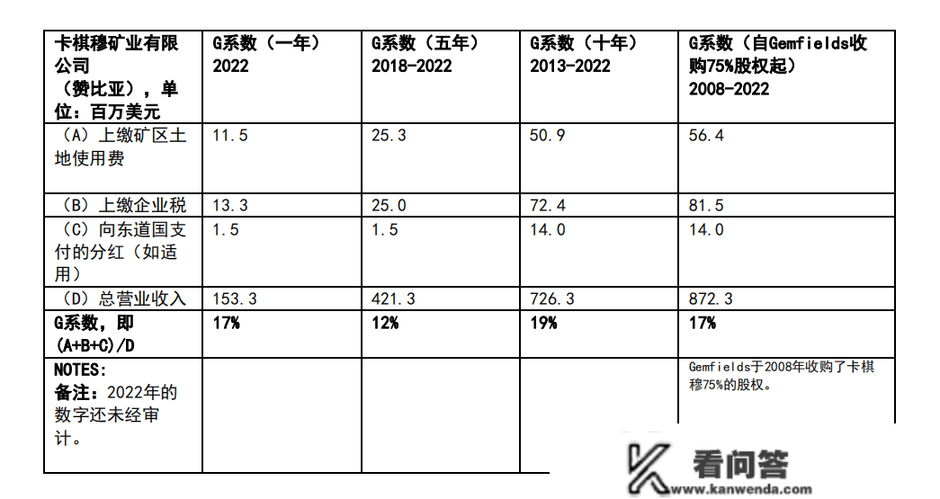 Gemfields发布本集团‘天然资本G系数’最新成果