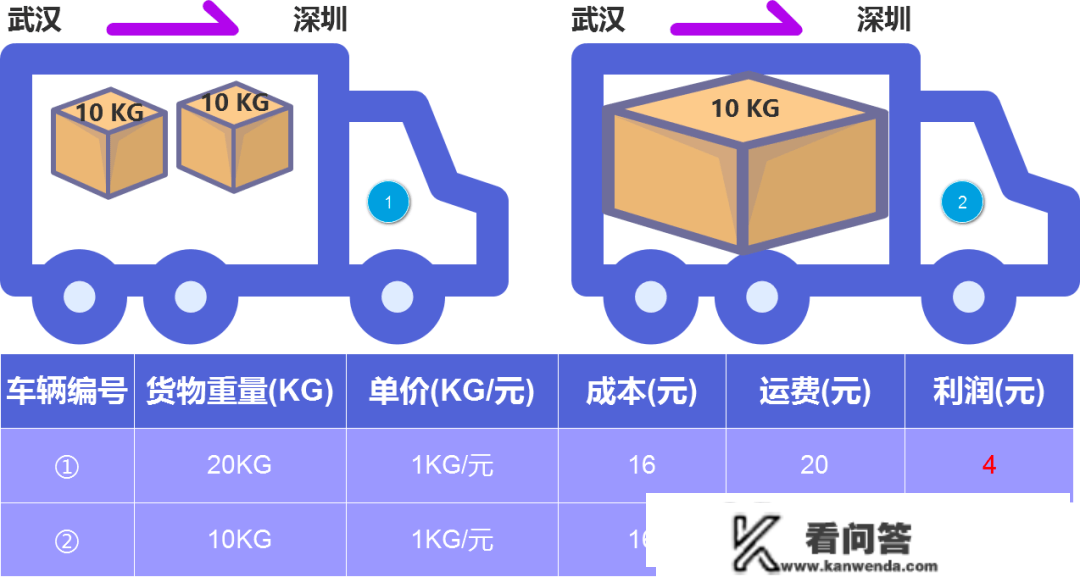 物流——运费是怎么算出来的？