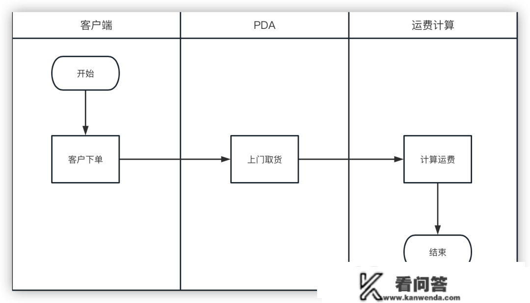 物流——运费是怎么算出来的？