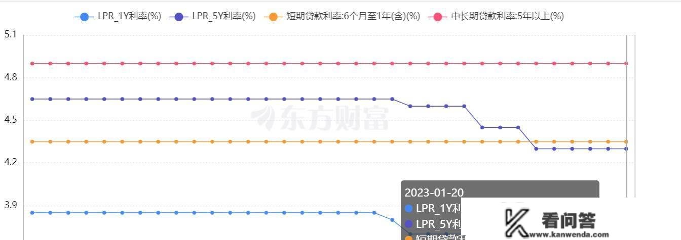 “又双叒叕”下调，房贷利率的极限到底是几？