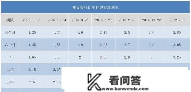 建立银行最新存款利率是几，存10万三年期能赚几利钱？