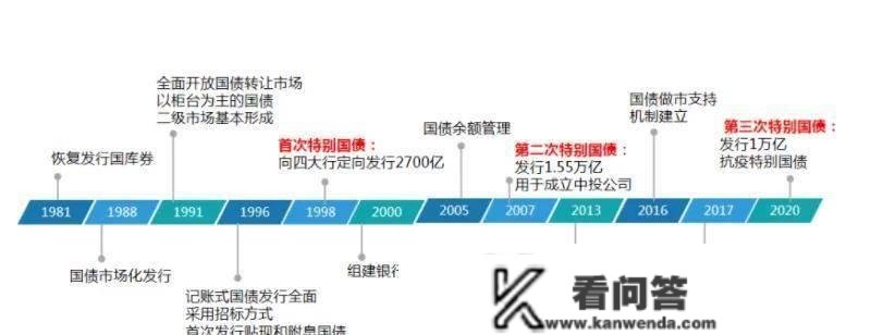 财务部发行7500亿元出格国债，利率是几？有什么用处？谁能买？