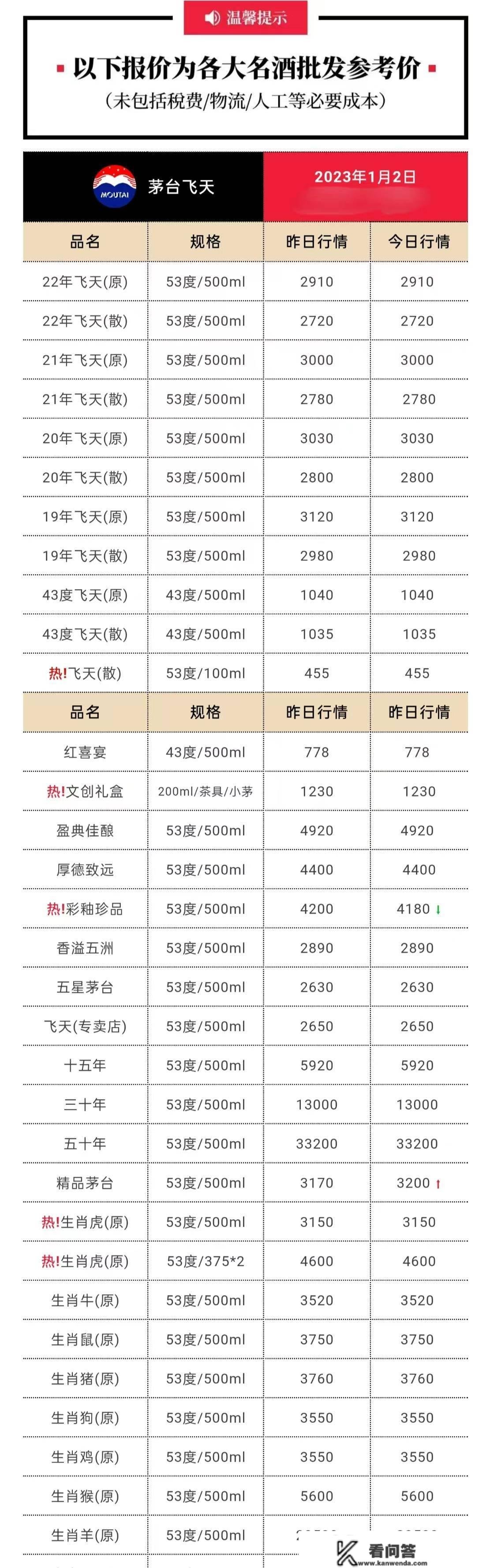 今日酒家：贵州飞天茅台酒53%，1月2日行情价是几？