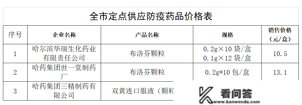 哈尔滨市946家药店日供给药品的时段有哪些？每人每次购药量是几？解答来了