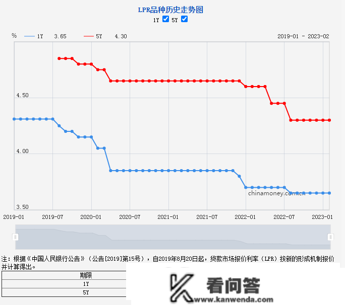 速看！央行发布LPR最新报价！