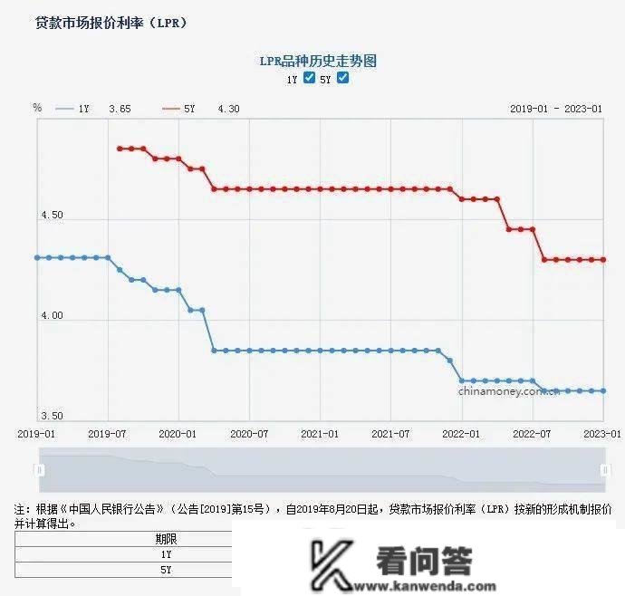 2023年1月份LPR公布，看看升仍是降？