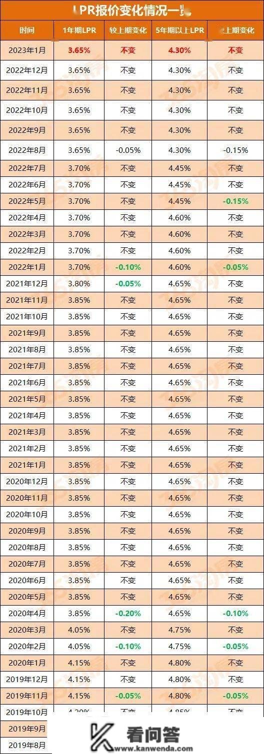 2023年1月LPR报价出炉：1年期和5年期均维持稳定