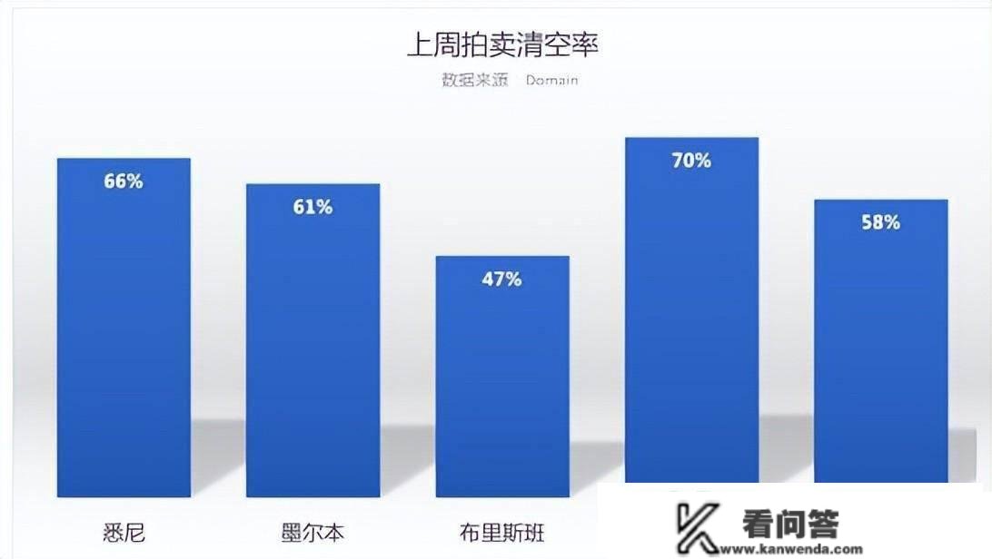 02月18日 | 澳洲五大首府城市拍卖清空率及房价走势