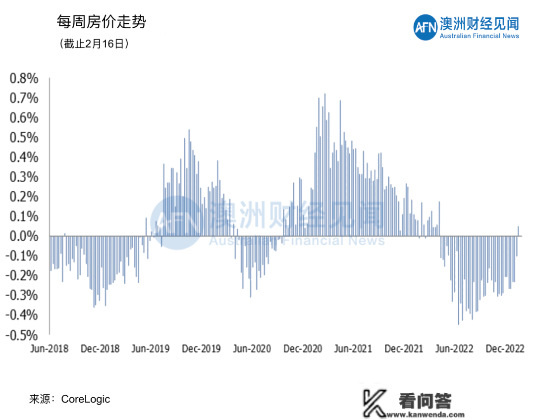 02月18日 | 澳洲五大首府城市拍卖清空率及房价走势