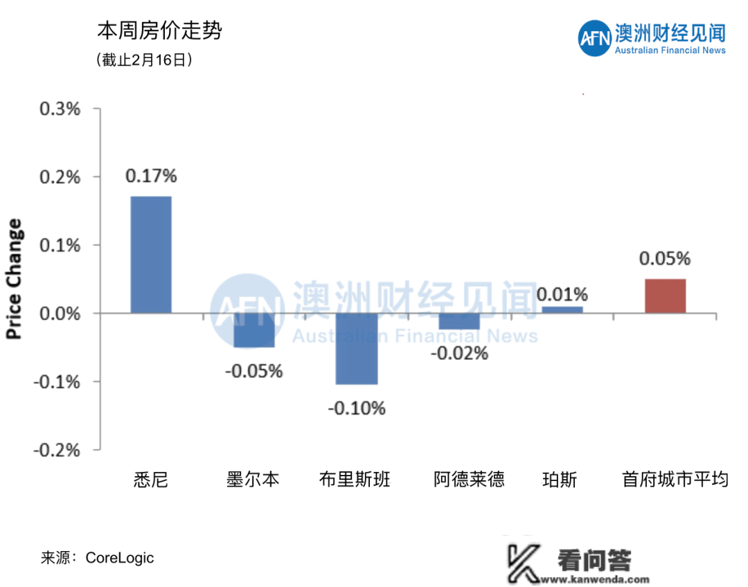 02月18日 | 澳洲五大首府城市拍卖清空率及房价走势