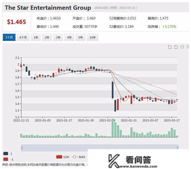 某金融公司超30万分客户身份材料被盗 Star星亿娱乐认可七项违规指控 中期利润翻倍 New Hope股价飙升