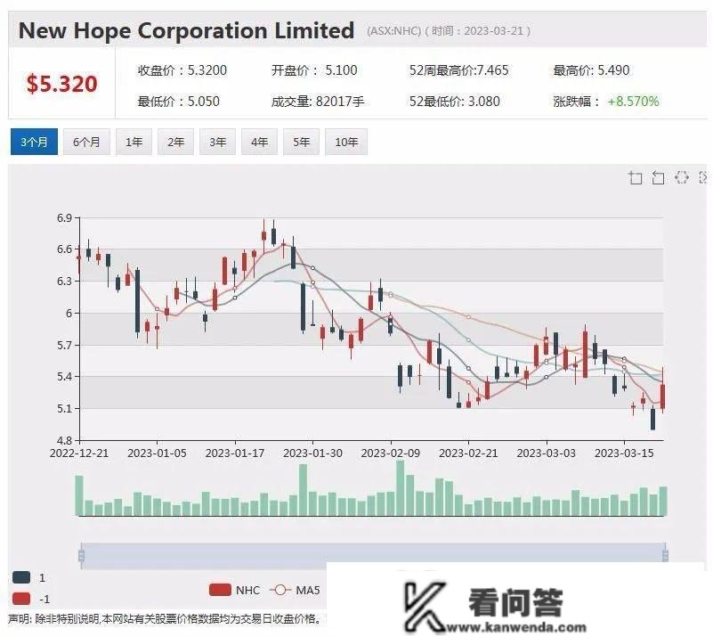 某金融公司超30万分客户身份材料被盗 Star星亿娱乐认可七项违规指控 中期利润翻倍 New Hope股价飙升