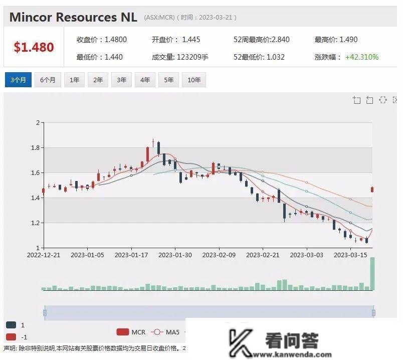 某金融公司超30万分客户身份材料被盗 Star星亿娱乐认可七项违规指控 中期利润翻倍 New Hope股价飙升